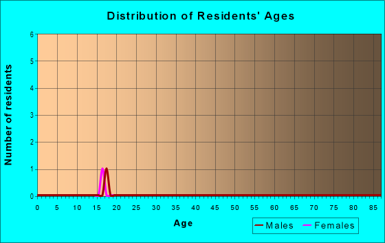 Age and Sex of Residents in Nebraska Avenue Terrace in Tampa, FL
