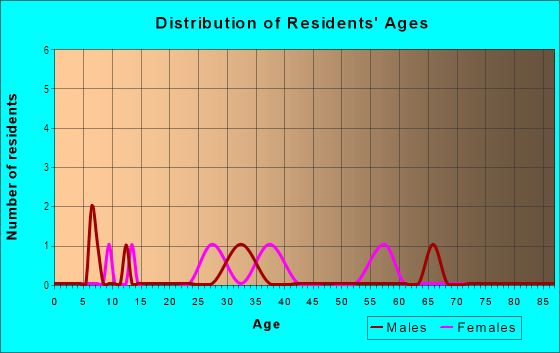 Age and Sex of Residents in Oak Trail in Tampa, FL