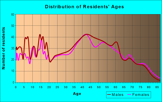 Age and Sex of Residents in Mann in Theodore, AL