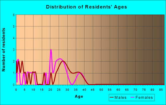 Age and Sex of Residents in Farmington Commercial Center in Farmington, AR