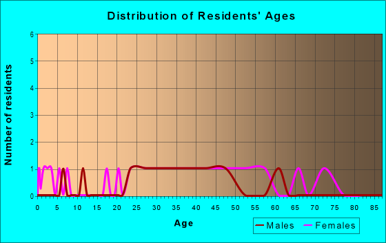 Age and Sex of Residents in Plesant Estates in Tampa, FL