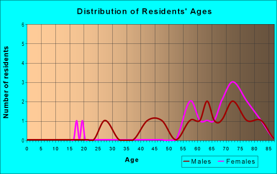 Age and Sex of Residents in Sheldon West Mobile Home Community Condo in Tampa, FL