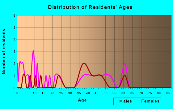 Age and Sex of Residents in Sonoma Heights in Tampa, FL