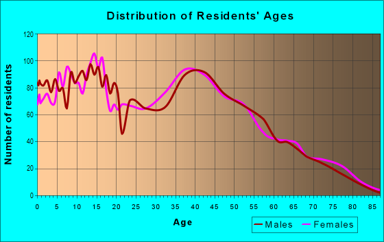 Age and Sex of Residents in Semmes in Semmes, AL