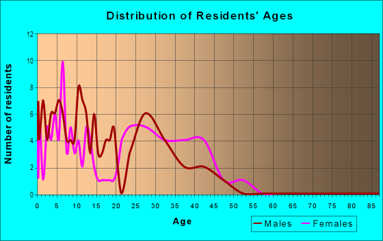 Age and Sex of Residents in Meadowlark in Farmington, AR