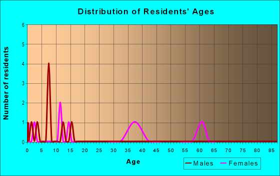 Age and Sex of Residents in Mountain View Estates in Farmington, AR