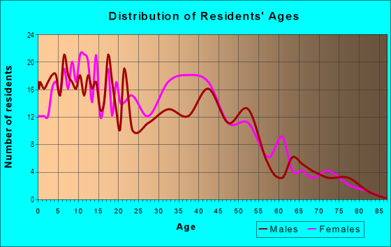 Age and Sex of Residents in Tampa Overlook in Tampa, FL