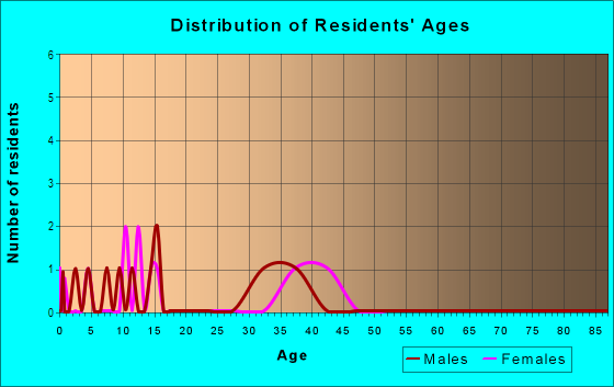 Age and Sex of Residents in Tuxedo Terrace in Tampa, FL