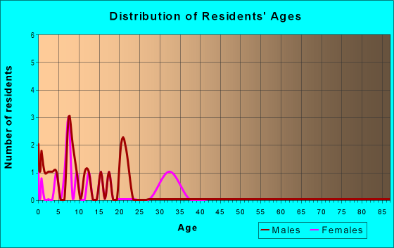 Age and Sex of Residents in Red Bird Estates in Farmington, AR