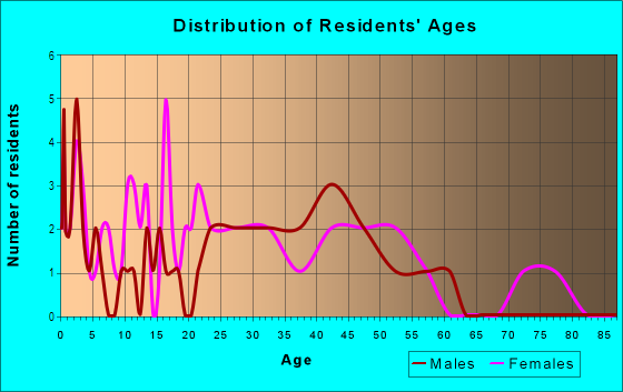 Age and Sex of Residents in Watrous Gardens in Tampa, FL