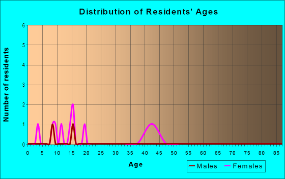 Age and Sex of Residents in West North Tampa in Lutz, FL