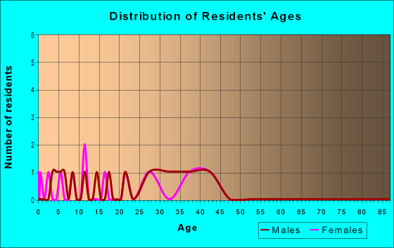 Age and Sex of Residents in Westridge Village in Tampa, FL