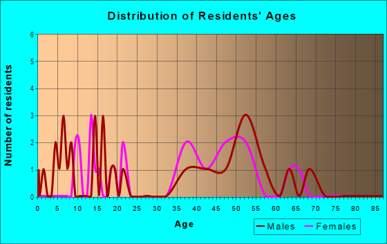 Age and Sex of Residents in Woodbriar Village in Tampa, FL