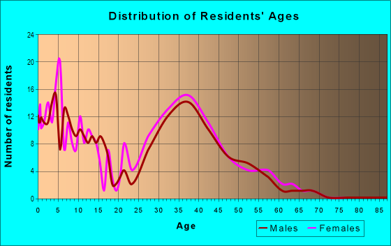 Age and Sex of Residents in Arbor Greene in Tampa, FL