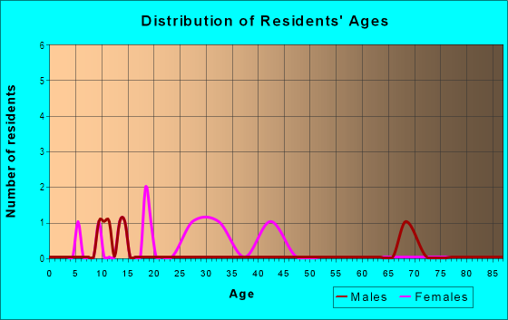 Age and Sex of Residents in Barbara Heights in Tampa, FL