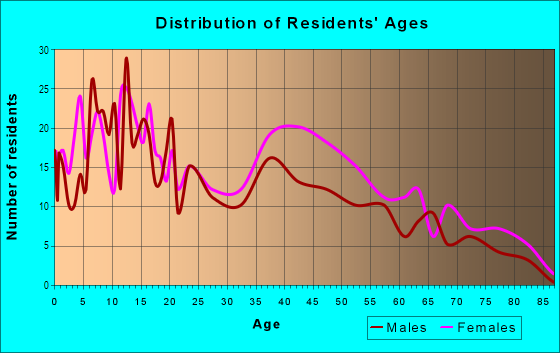 Age and Sex of Residents in Whistler in Mobile, AL