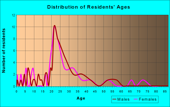 Age and Sex of Residents in Bavarian Village Condo Apartments in Tampa, FL