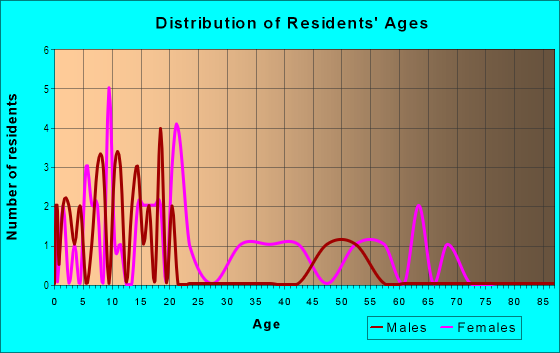 Age and Sex of Residents in Big Oaks in Tampa, FL