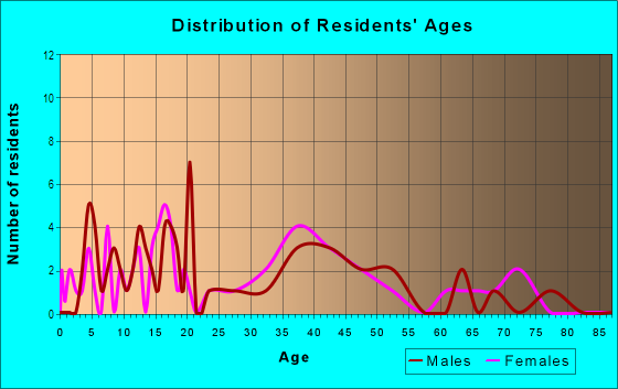 Age and Sex of Residents in Briarwood in Tampa, FL