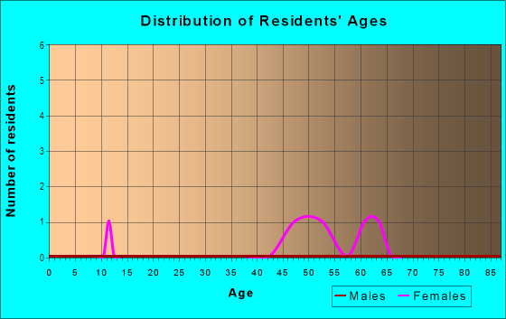 Age and Sex of Residents in Brightwater in Tampa, FL