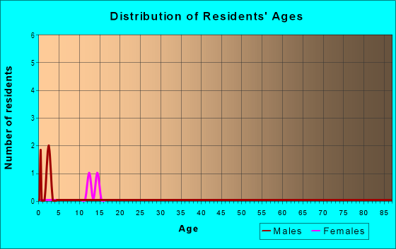 Age and Sex of Residents in California Heights in Tampa, FL