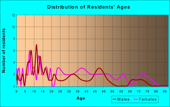 Age and Sex of Residents in Campobella in Tampa, FL