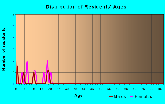 Age and Sex of Residents in Candlewood in Tampa, FL