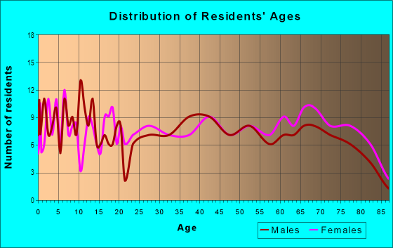Age and Sex of Residents in Carriage Hills in Tampa, FL