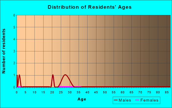 Age and Sex of Residents in Clearview in Tampa, FL