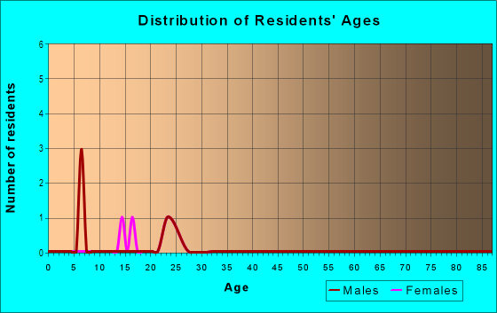 Age and Sex of Residents in Cooper Heights in Tampa, FL
