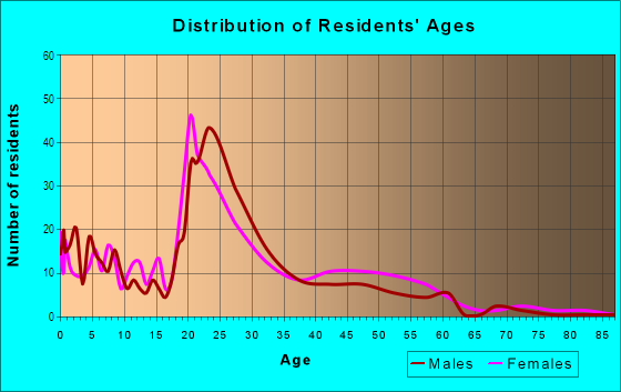Age and Sex of Residents in Wheelerville in Mobile, AL