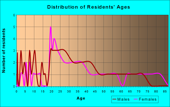 Age and Sex of Residents in Courtyard Square Medical Center Condo in Tampa, FL