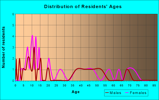 Age and Sex of Residents in Eastern Heights in Tampa, FL