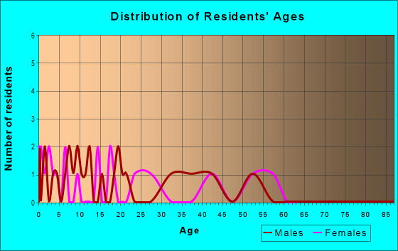 Age and Sex of Residents in Faulkenburg Heights in Tampa, FL