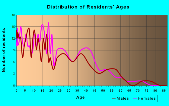 Age and Sex of Residents in Fern Cliff in Tampa, FL