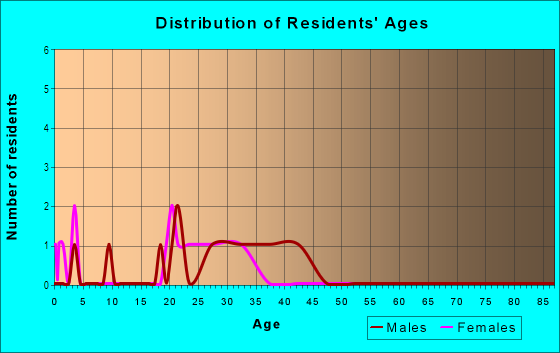 Age and Sex of Residents in Fernwood in Tampa, FL