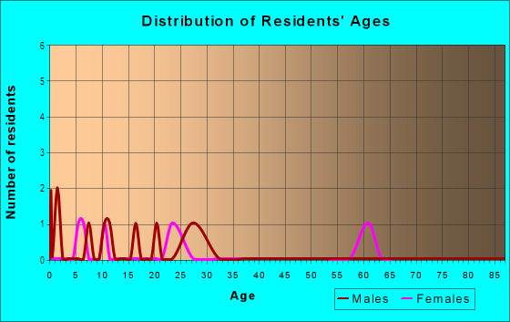 Age and Sex of Residents in Florence Villa in Tampa, FL