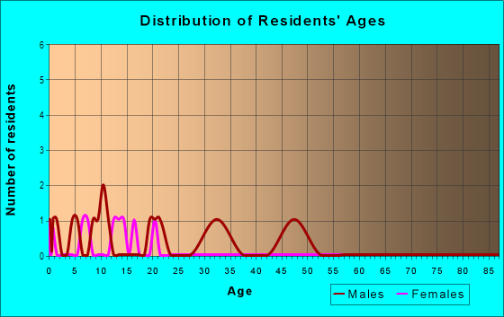 Age and Sex of Residents in Grandview Acres in Tampa, FL