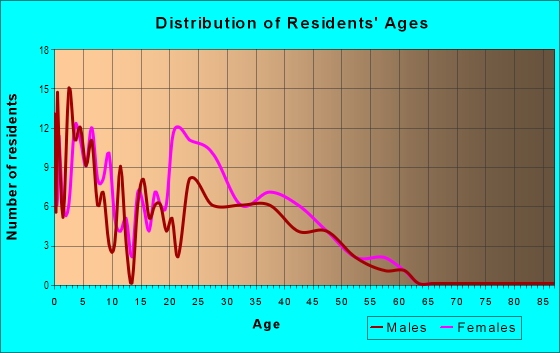 Age and Sex of Residents in Hamner's W E Towering Pines in Tampa, FL