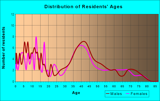Age and Sex of Residents in Hampton On The Green in Tampa, FL