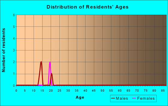 Age and Sex of Residents in Hankins Virginia Heights in Tampa, FL