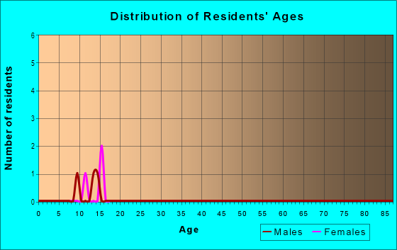 Age and Sex of Residents in High Ridge in Tampa, FL