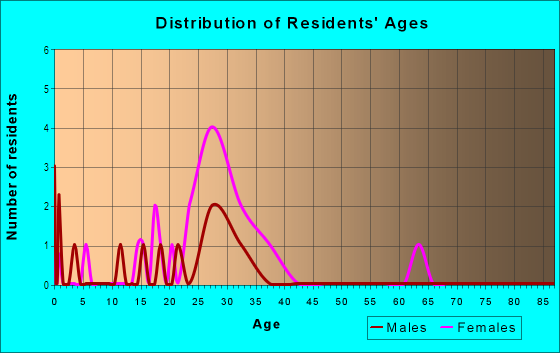 Age and Sex of Residents in Hunter's Key Townhomes in Tampa, FL