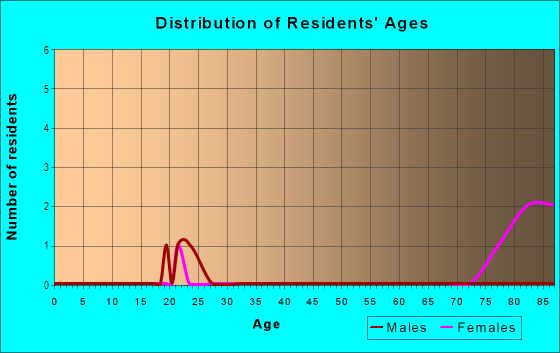 Age and Sex of Residents in John Knox Village in Tampa, FL