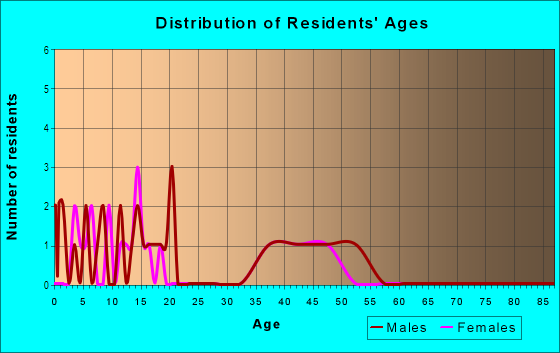 Age and Sex of Residents in Kathryn Park in Tampa, FL