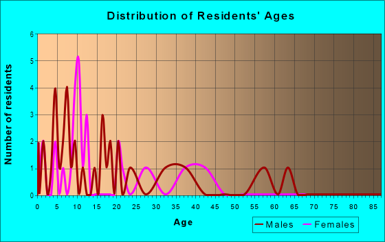 Age and Sex of Residents in Locicero Columbia Park in Tampa, FL