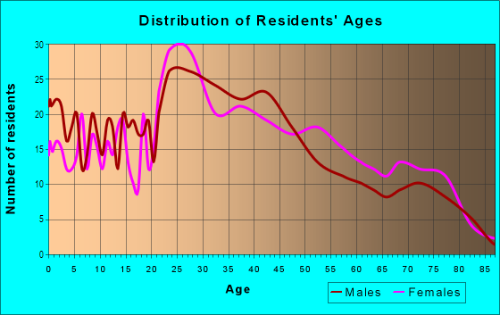 Age and Sex of Residents in Mar Jo University Terrace in Tampa, FL