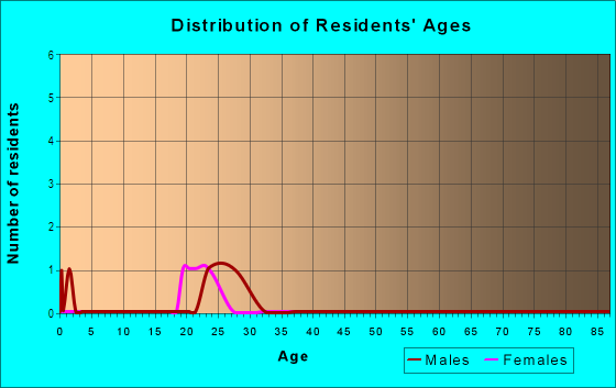 Age and Sex of Residents in Marigold Gardens in Tampa, FL