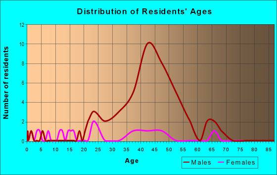 Age and Sex of Residents in Church District in Jacksonville, FL
