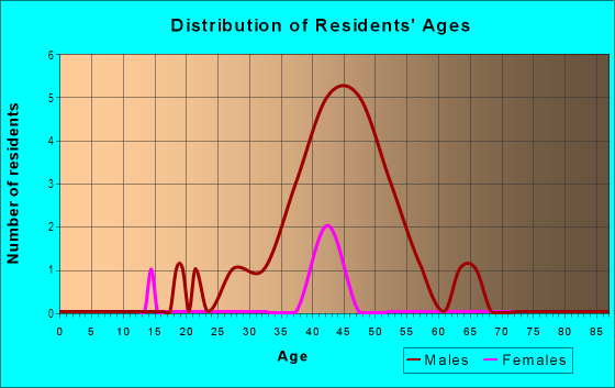 Age and Sex of Residents in La Valla District in Jacksonville, FL